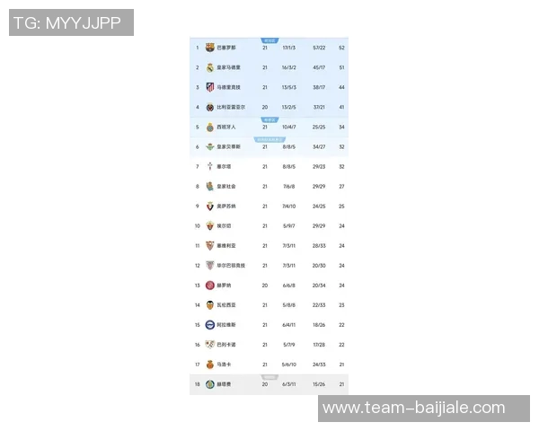 西甲最新积分榜巴萨豪取九连胜稳居榜首皇马今晚迎战贝蒂斯争夺三分